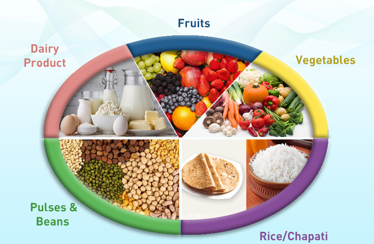 Balanced Indian Plate for Best Healthy Diet