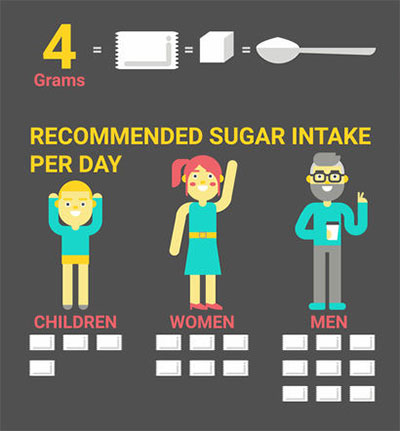 How much does 30 gm sugar look like?